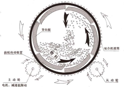 滾筒式玻化微珠保溫砂漿混合機(jī)工作原理圖