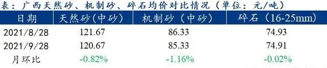 廣西受眾多因素影響，砂石價格小幅震蕩！四季度砂石行情展望