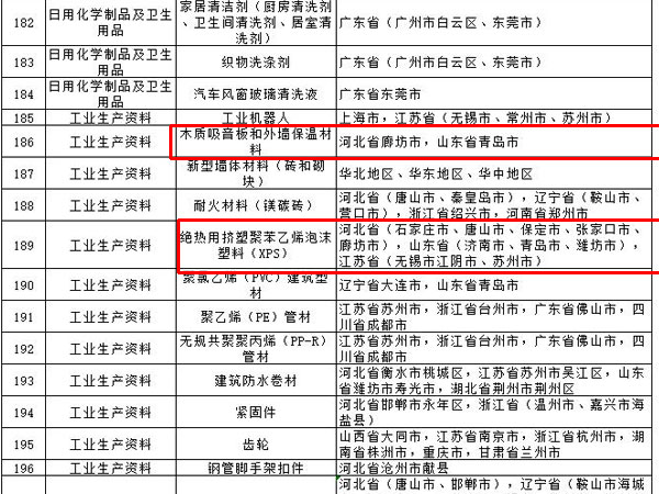 內(nèi)外墻涂料、普通紙面石膏板、保溫材料等多種建筑裝飾材料被列入全國重點工業(yè)產(chǎn)品質(zhì)量監(jiān)督目錄