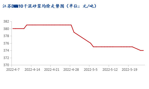 市場需求恢復緩慢，江蘇砂漿市場暫穩(wěn)