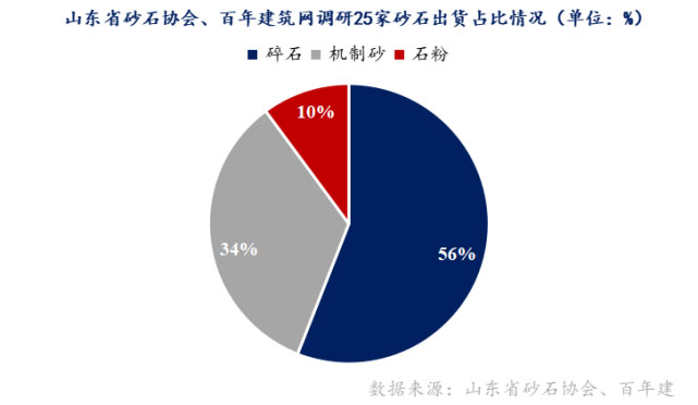 山東重點(diǎn)項(xiàng)目投資、開工增多，砂石需求有支撐