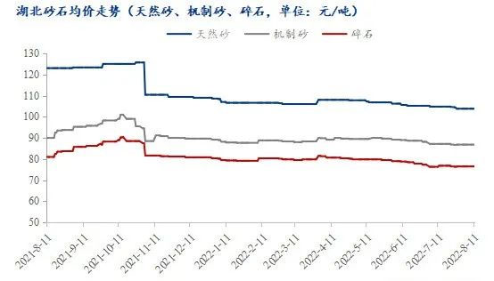 疫情＋高溫，湖北砂石行情走勢(shì)又將如何？